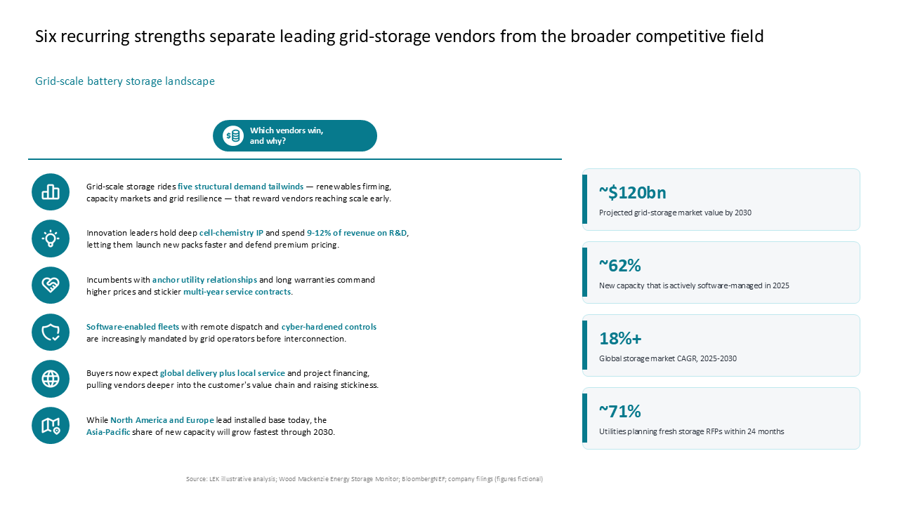 Two-column layout showcasing competitive strengths for battery storage vendors alongside a dashboard of key market statistics — Frameworks & Diagrams / Prioritization, Assessment &…