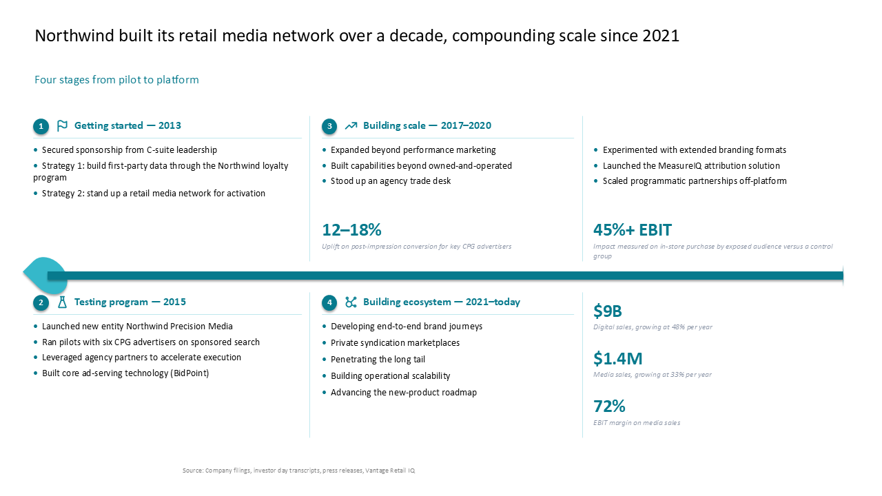 Four-stage strategic timeline outlining the evolution and performance metrics of a retail media network — Frameworks & Diagrams / Process, Journey & Roadmap / Timeline presentation…