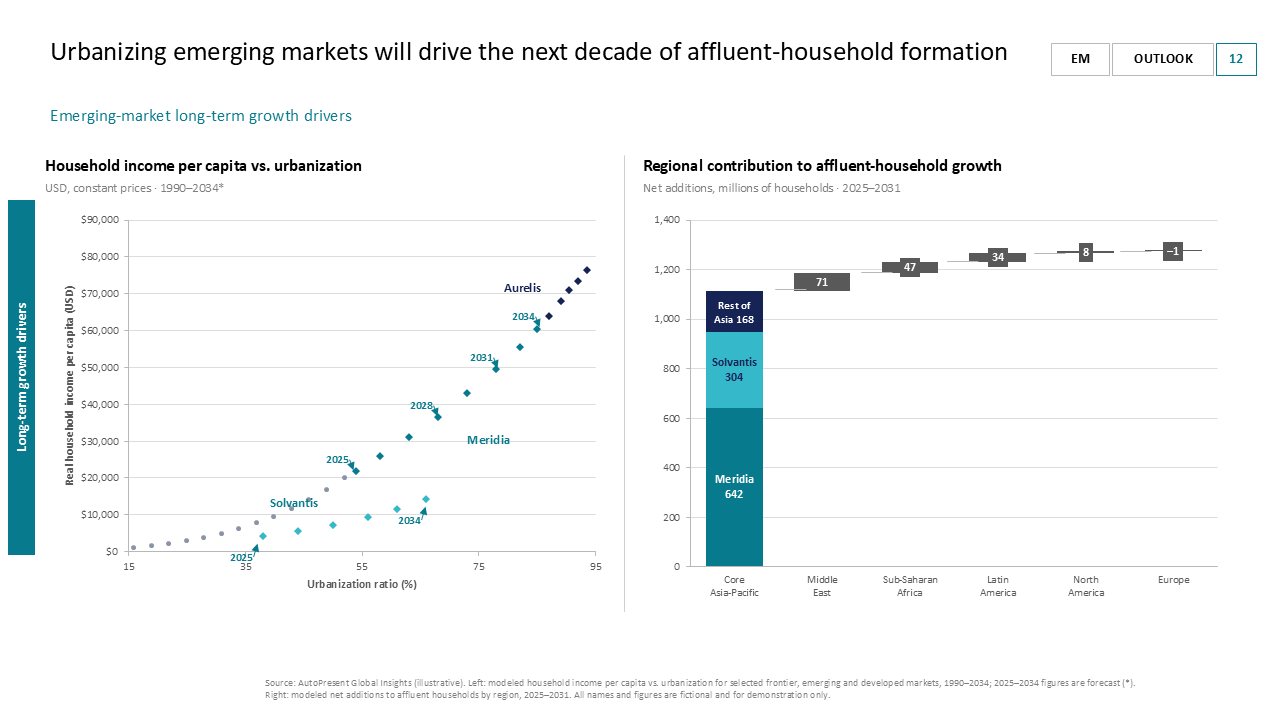 Analyzes emerging market household growth using a two-column layout with a scatter plot and a regional waterfall chart — Charts & Data Visuals / Multi Chart Slides presentation…
