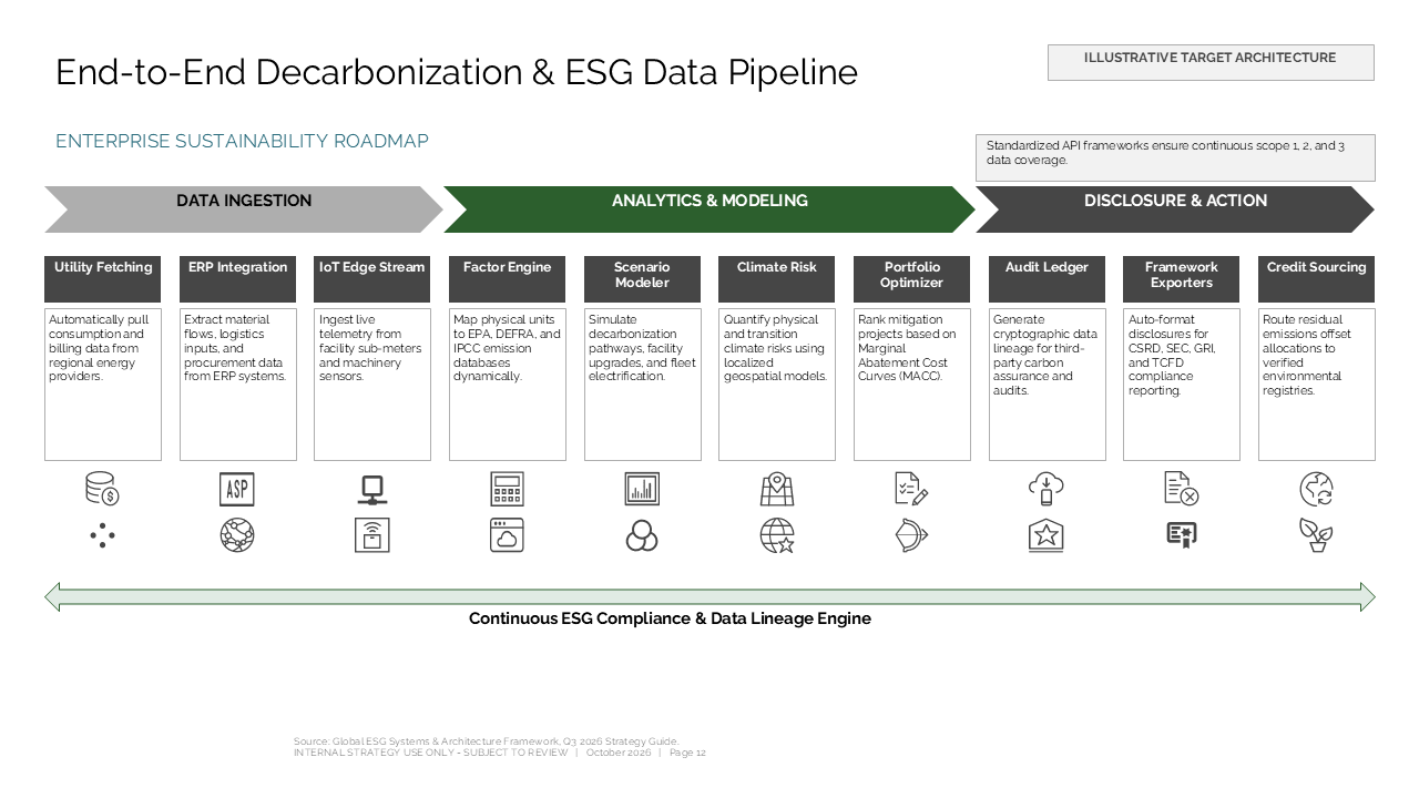 Decarbonization data pipeline slide featuring a three-stage process flow with a detailed ten-column modular grid architecture — Frameworks & Diagrams / Structures, Hierarchies &…