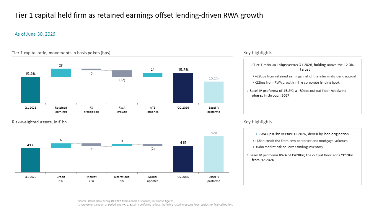 Waterfall chart analysis of bank capital ratios and RWA movements featuring a split-view layout with supporting commentary boxes — Charts & Data Visuals / Waterfall presentation…