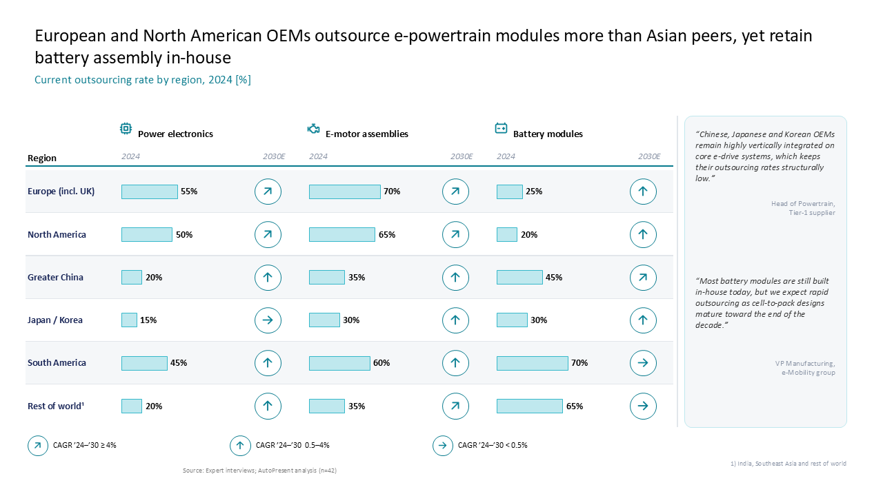 Data table comparing EV component outsourcing rates and CAGR projections across regions, featuring a right-side summary callout box — Frameworks & Diagrams / Prioritization…