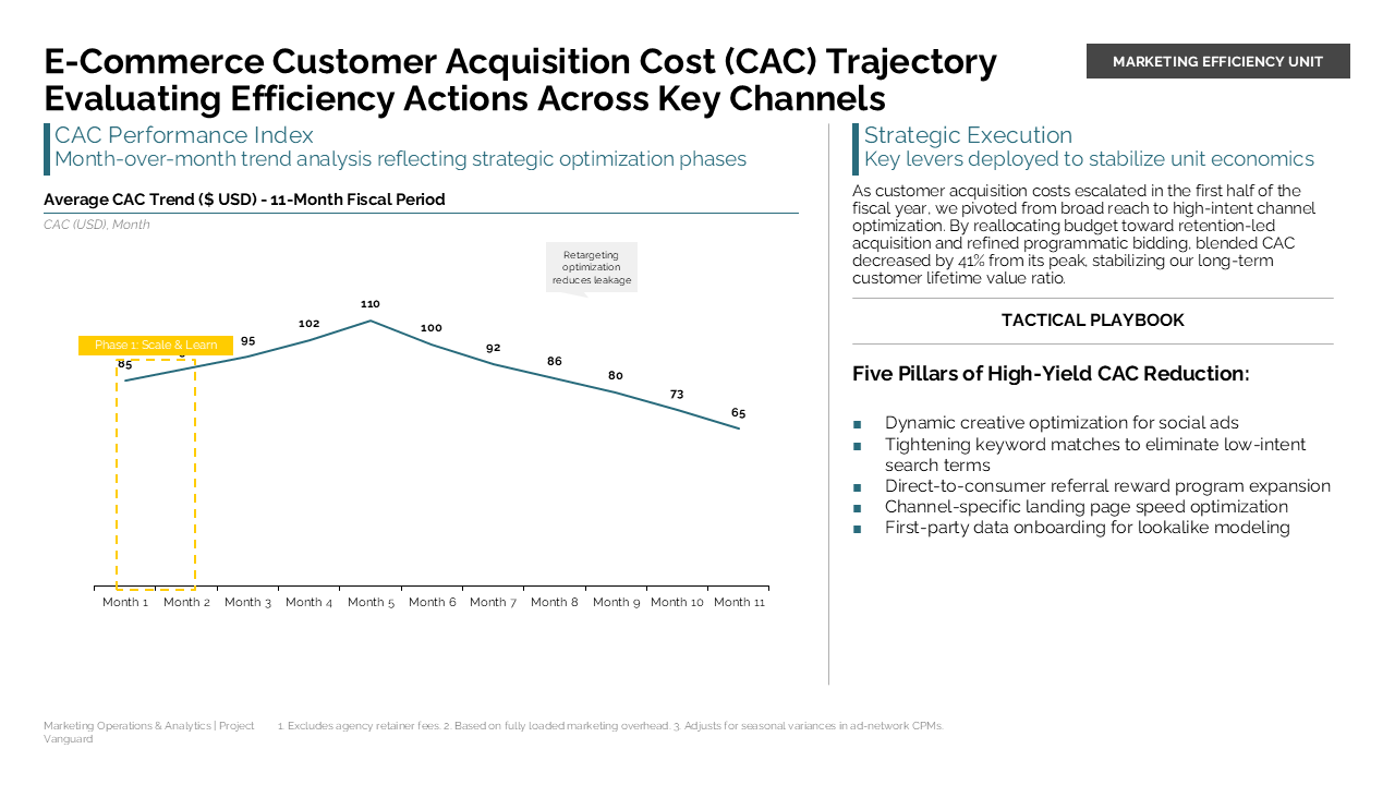 Line chart showing CAC trajectory alongside a right-sidebar tactical playbook of five efficiency levers to optimize unit economics — Charts & Data Visuals / Line Charts…