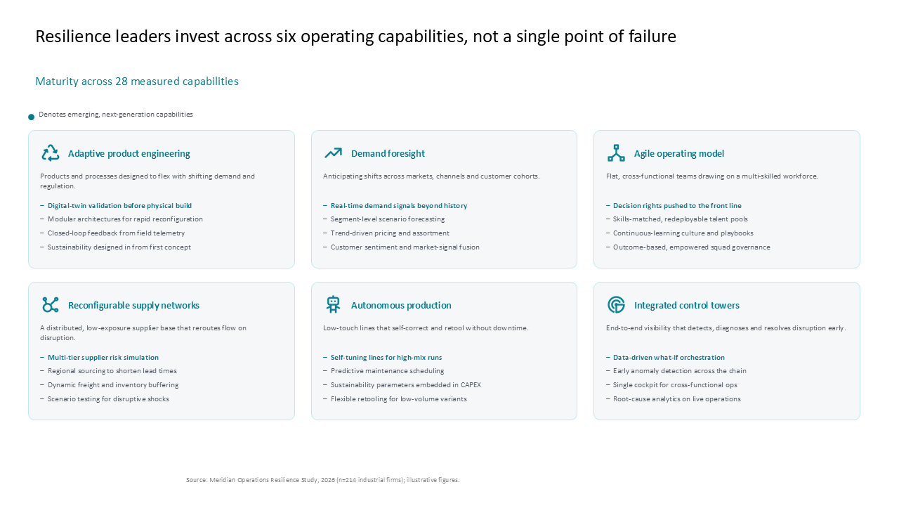 A 2x3 grid slide detailing six key operating capabilities for supply chain resilience and maturity benchmarks — Slide Layouts & Storytelling / Icons in Grids presentation slide…
