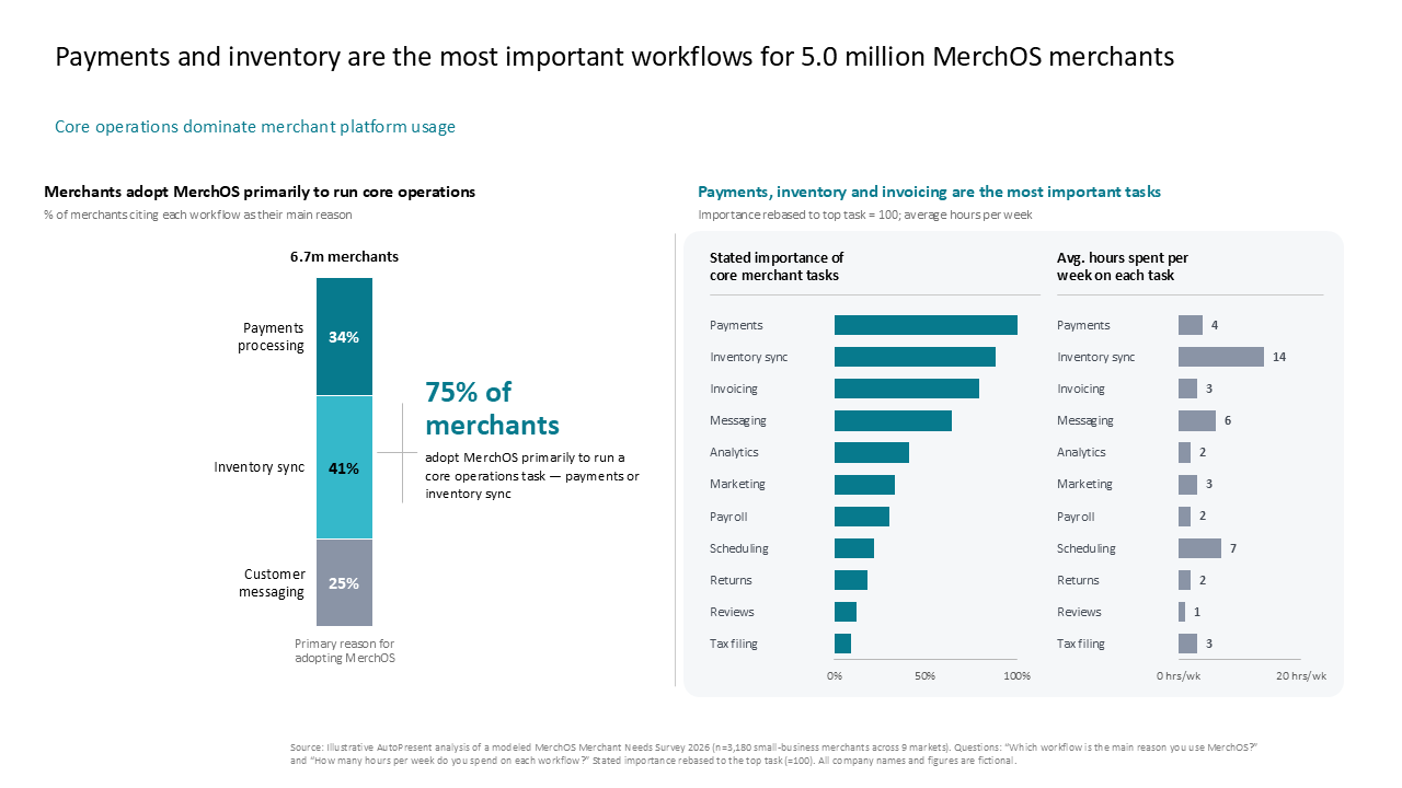 Analyzes merchant task importance vs — Charts & Data Visuals / Bar Charts / Stacked Bar & Column Charts presentation slide preview