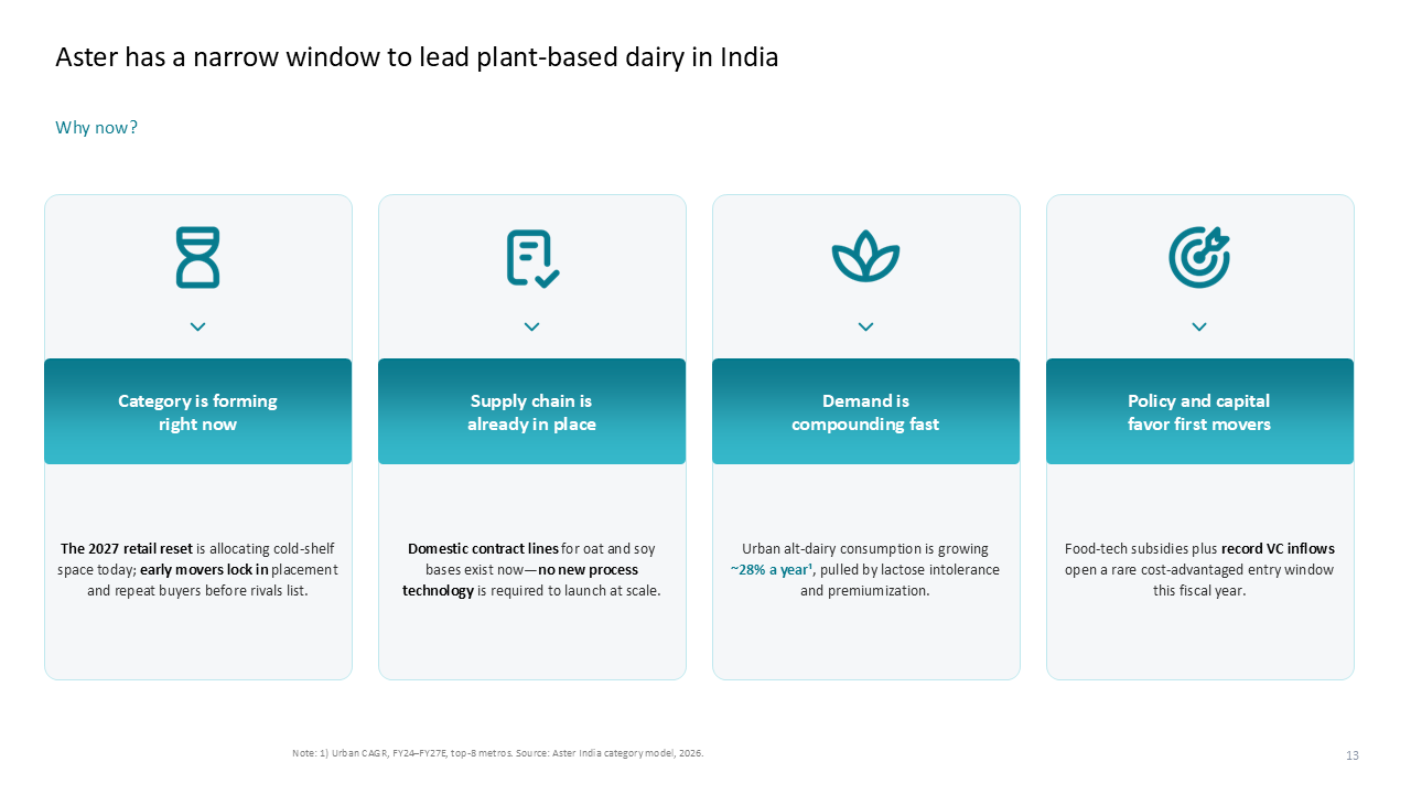 Four-column card layout detailing the strategic rationale for immediate market entry into India's plant-based dairy sector — Slide Layouts & Storytelling / Icons in Grids…