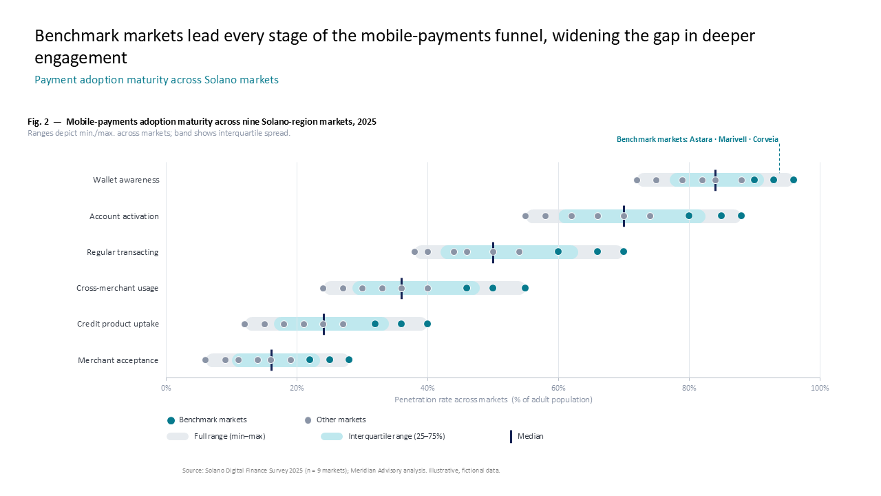 Horizontal strip plot showing mobile payment adoption across six funnel stages, comparing benchmark markets using IQR and range bars — Charts & Data Visuals / Bubble & Scatter…