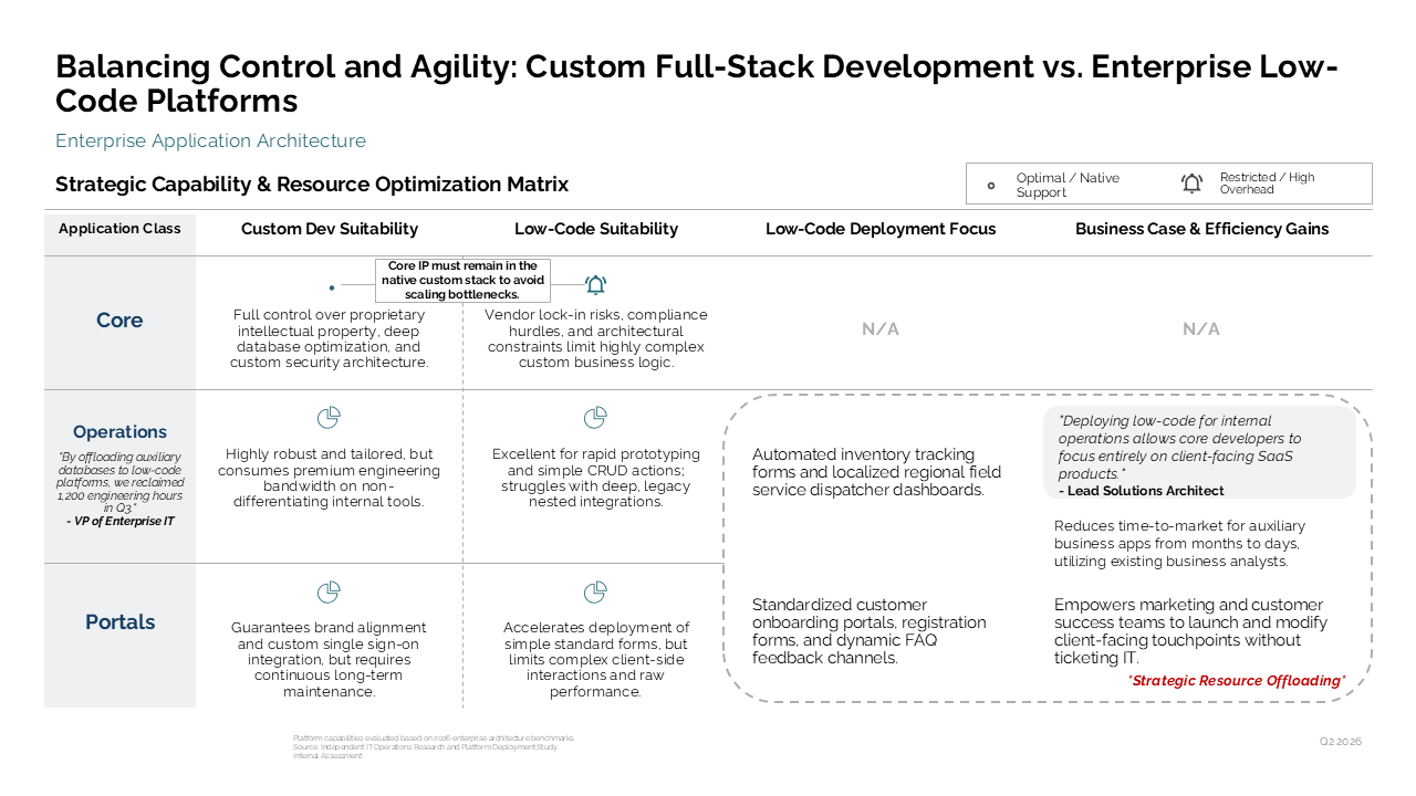 Comparison table evaluating custom development versus low-code platforms for enterprise architecture and resource optimization — Frameworks & Diagrams / Prioritization, Assessment…