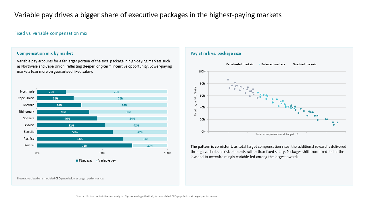 Side-by-side executive compensation slide with a stacked bar chart and a scatter plot analyzing pay-at-risk trends — Charts & Data Visuals / Multi Chart Slides presentation slide…