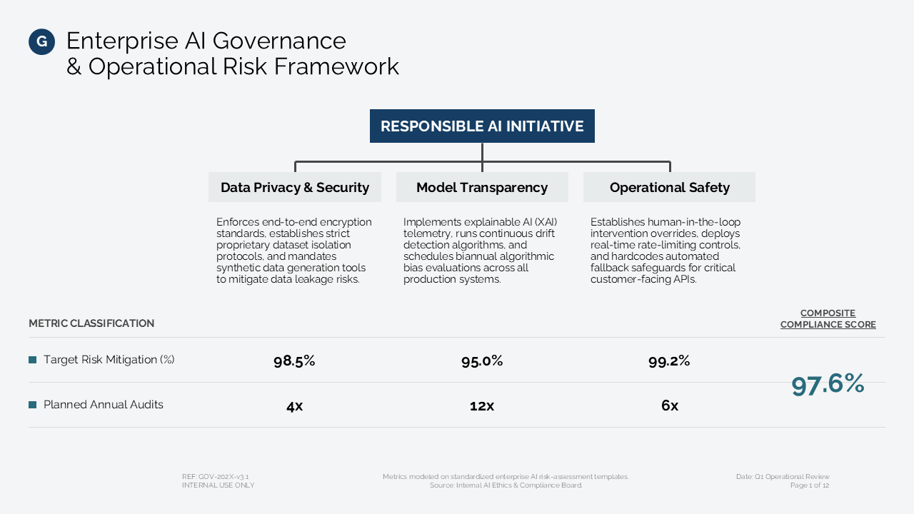 Enterprise AI governance framework using a three-column layout with a metrics table and composite compliance score summary — Frameworks & Diagrams / Prioritization, Assessment &…