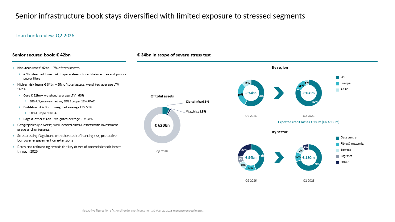 This dashboard details the senior infrastructure loan book using text summaries alongside comparative donut charts for regional and secto — Charts & Data Visuals / Pie & Donut…