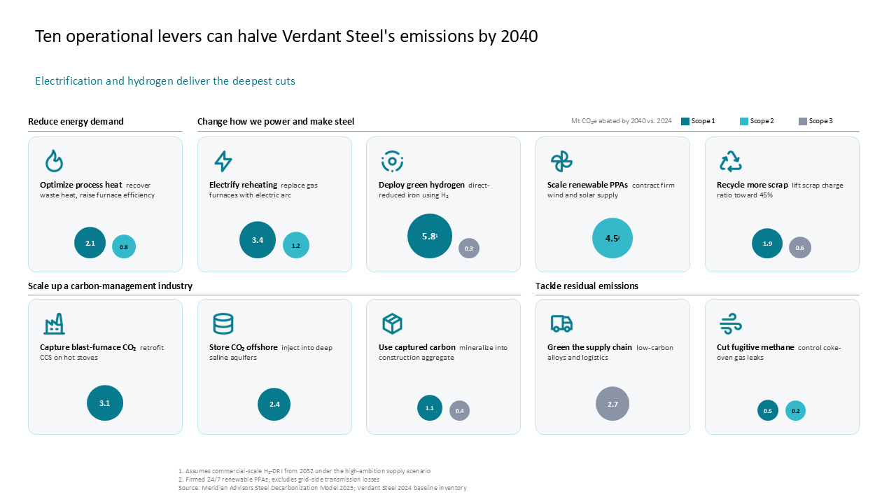 Sustainability strategy slide using a card grid and bubble charts to visualize operational levers for steel emissions reduction — Frameworks & Diagrams / Structures, Hierarchies &…