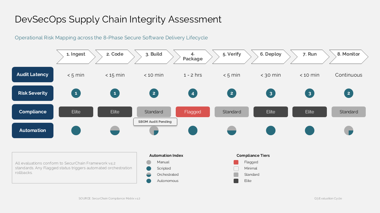 DevSecOps risk assessment matrix mapping operational metrics across an eight-phase software delivery lifecycle with legends — Frameworks & Diagrams / Prioritization, Assessment &…