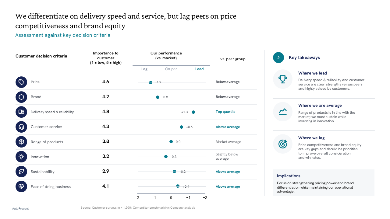 Assessment of customer decision criteria using a dot-plot chart alongside a right-sidebar for takeaways and implications — General Inspiration presentation slide preview