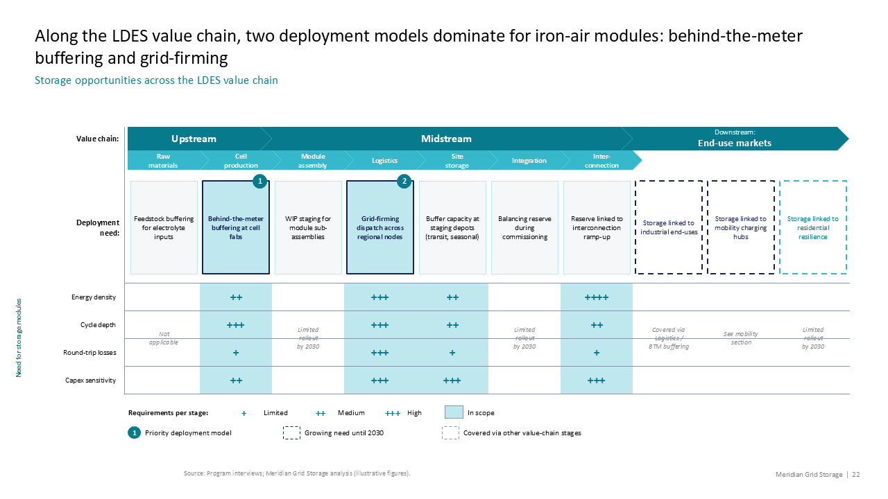 Value chain process flow slide mapping LDES deployment models against technical requirements using a matrix and aligned card deck — Frameworks & Diagrams / Ecosystems, Networks &…