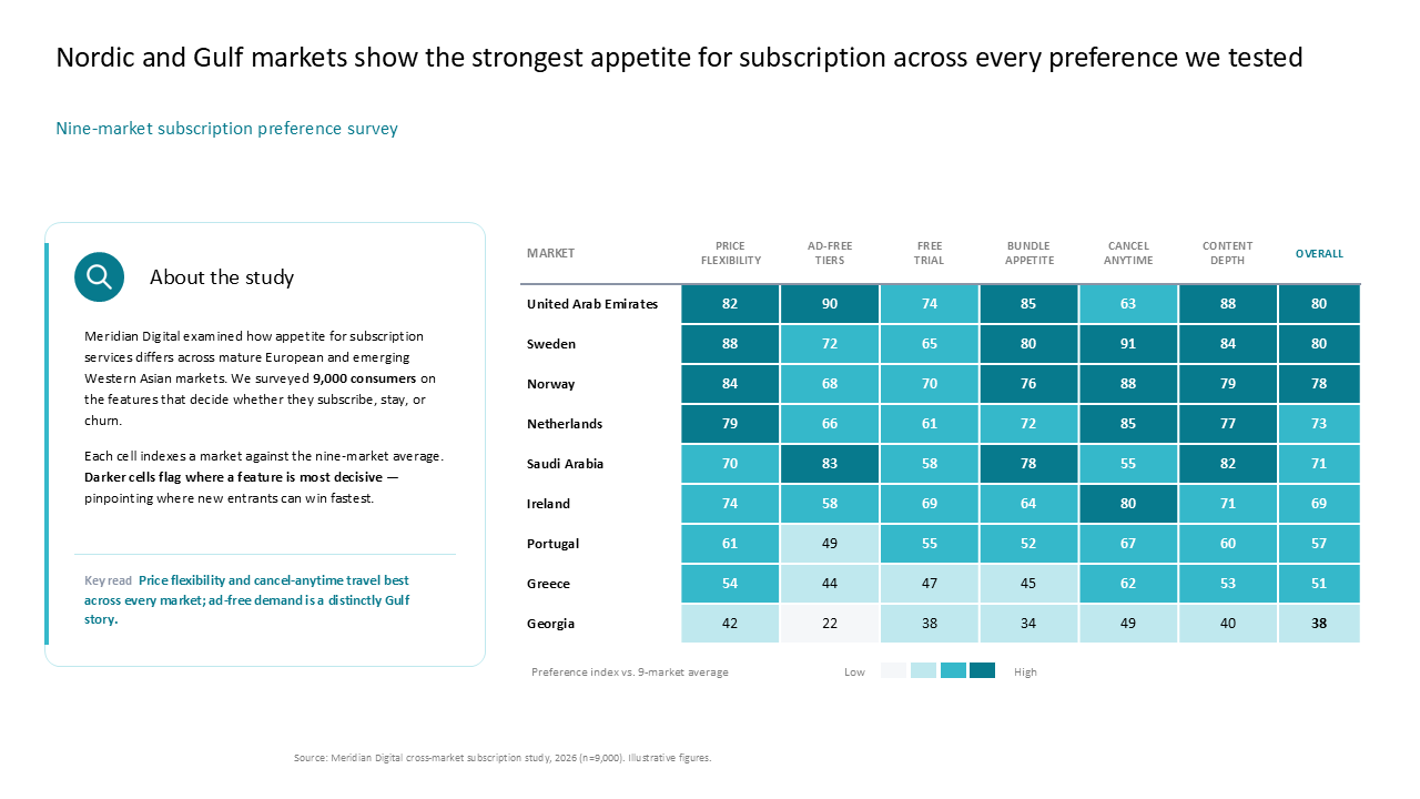 A two-column slide featuring a subscription preference heatmap index alongside a summary sidebar for market research analysis — Frameworks & Diagrams / Prioritization, Assessment &…