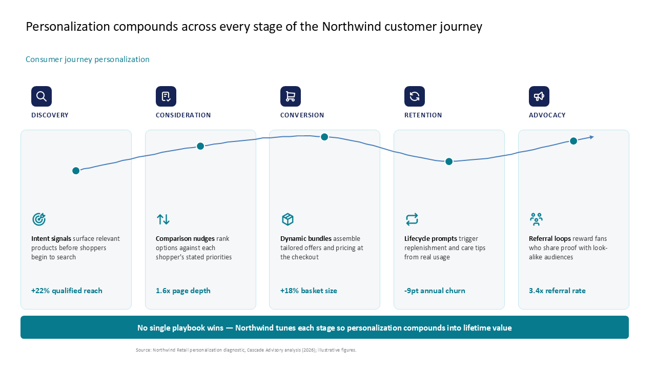 Five-column process slide detailing customer journey stages and personalization tactics with a connecting spline and KPIs — Frameworks & Diagrams / Process, Journey & Roadmap /…