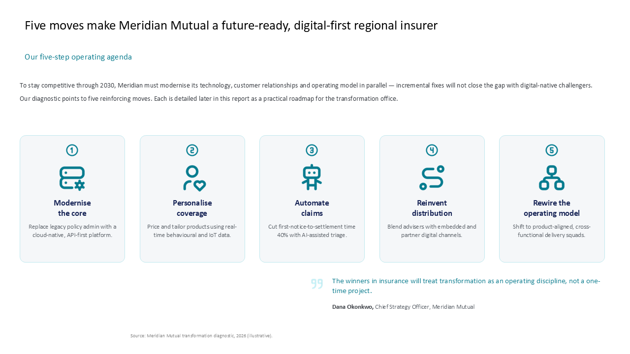 Five-step strategic operating agenda for insurance transformation featuring a horizontal card layout and bottom-right quote callout — Frameworks & Diagrams / Process, Journey &…