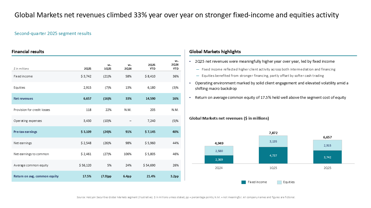 Financial results table and stacked bar chart showing Global Markets revenue performance with business highlights — Charts & Data Visuals / Dashboards & KPI Views presentation…