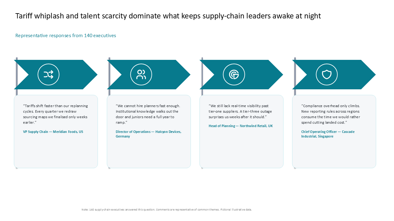 Four-column grid highlighting supply chain leader concerns through executive quotes with icon-based headers — Slide Layouts & Storytelling / Icons in Grids presentation slide…