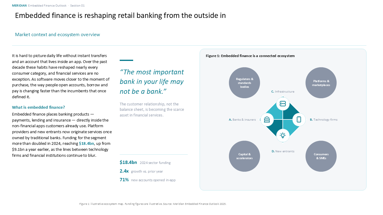 Embedded finance overview featuring key sector statistics, a market quote, and a circular ecosystem diagram with three-column structure — Frameworks & Diagrams / Ecosystems…