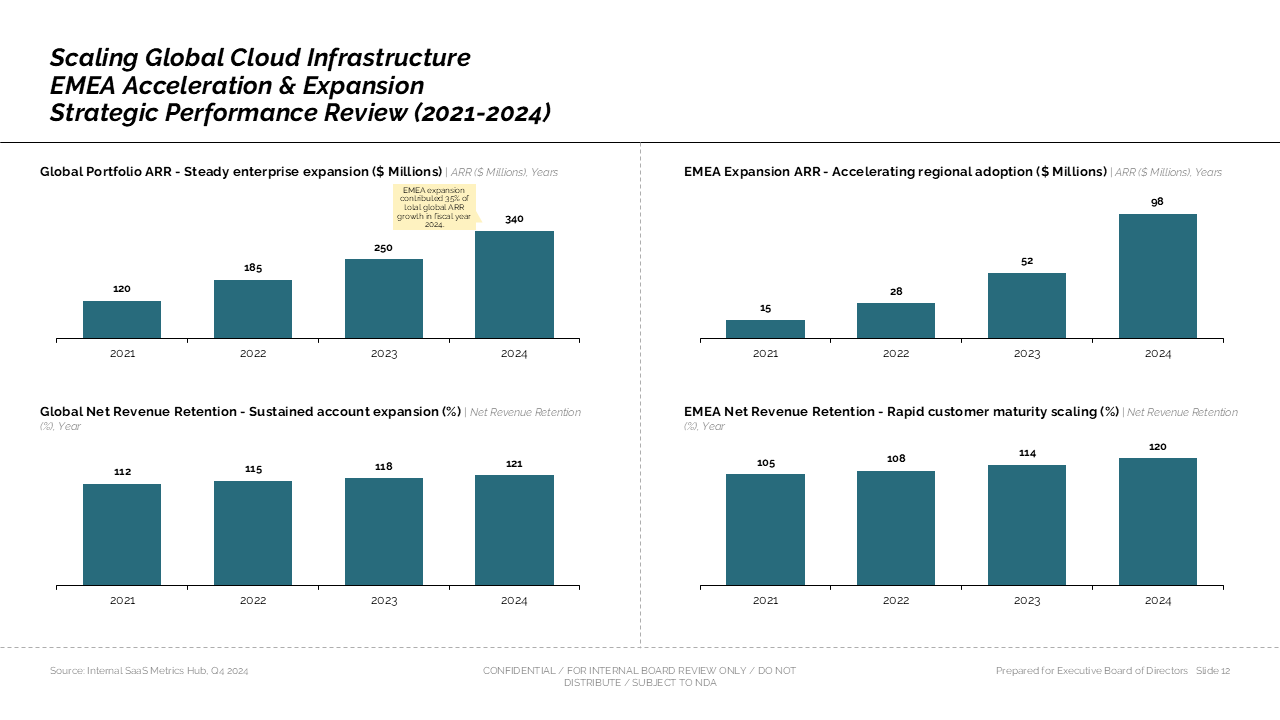 Strategic performance review of cloud infrastructure featuring a 2x2 grid of four bar charts comparing global and EMEA ARR and NRR metrics — Charts & Data Visuals / Multi Chart…