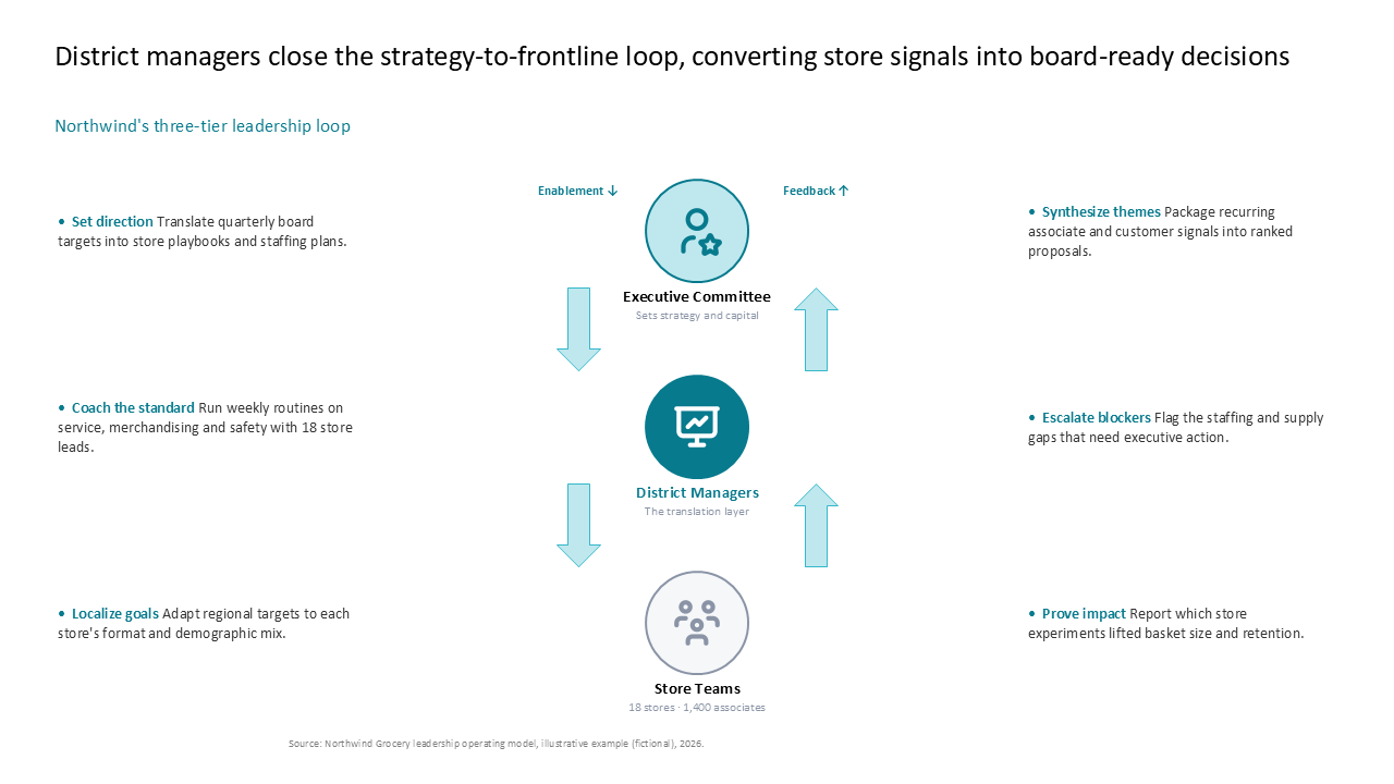 Structures, Hierarchies & Operating Models slide templates