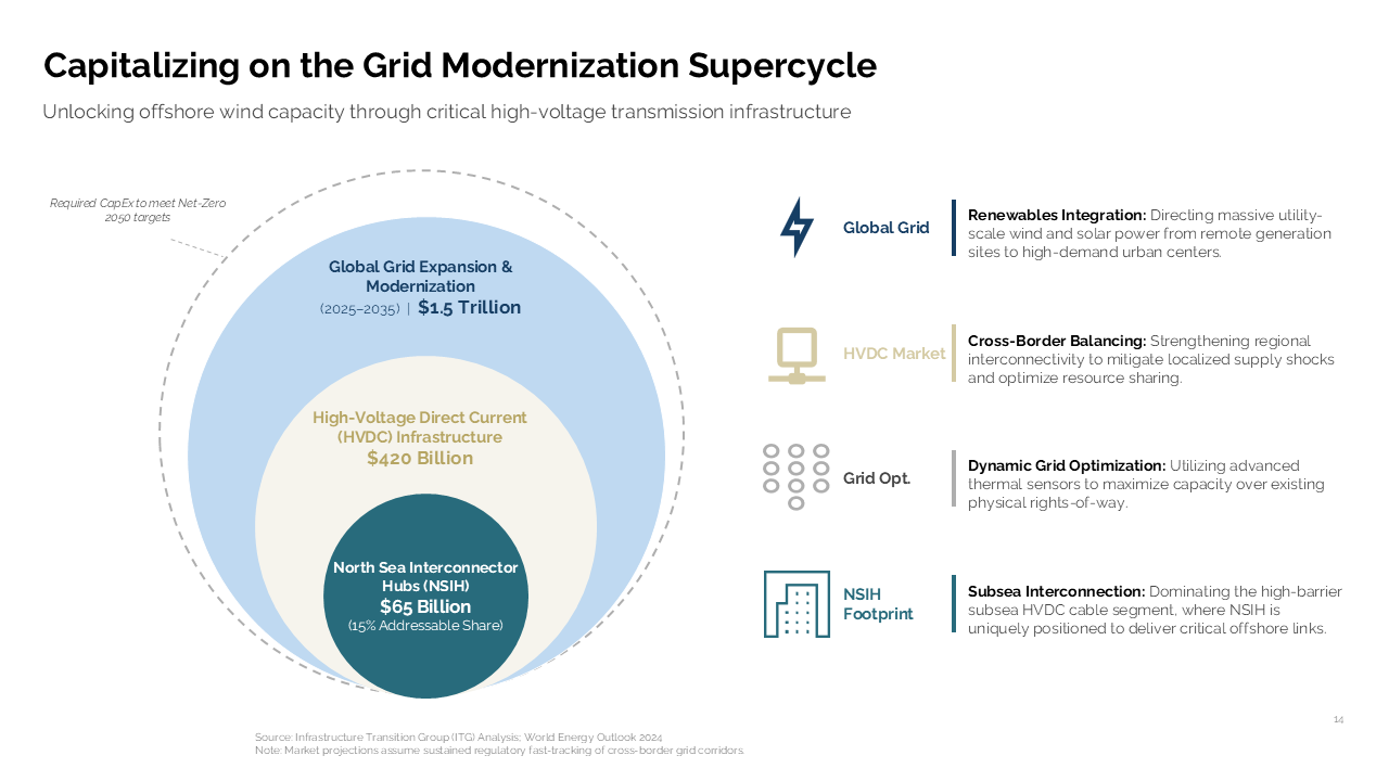 Nested circle diagram showing grid market sizing paired with a vertical driver list for energy infrastructure investment opportunities — Frameworks & Diagrams / Cycles, Systems &…