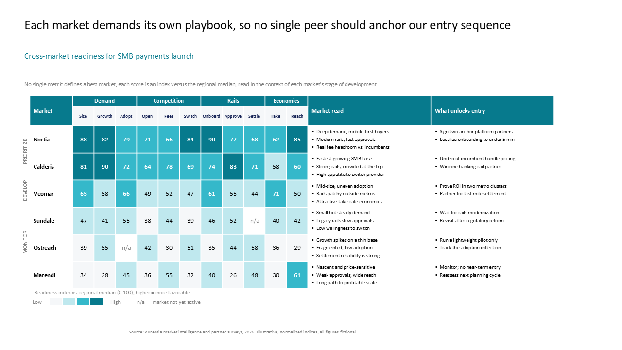 Market readiness heatmap table showing prioritization phases for SMB payments launch across six regions with qualitative takeaways — Frameworks & Diagrams / Prioritization…