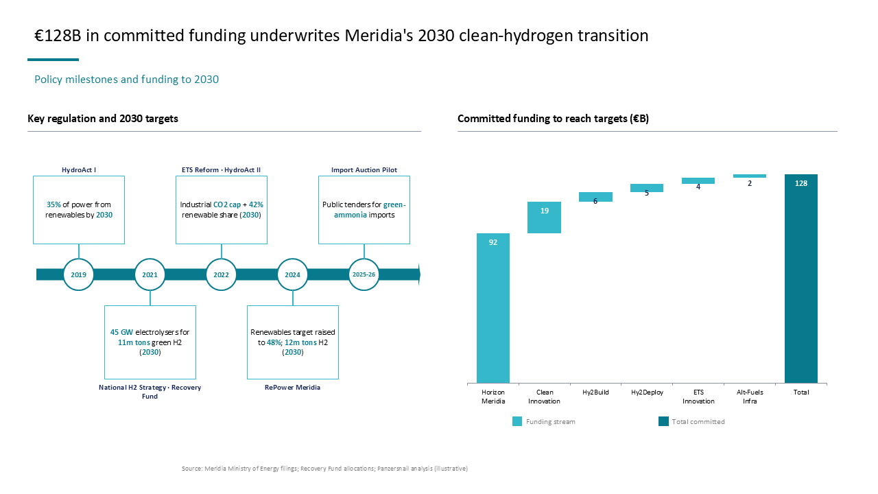 Clean hydrogen regulatory timeline alongside a funding waterfall chart to reach 2030 energy transition targets — Frameworks & Diagrams / Process, Journey & Roadmap / Timeline…