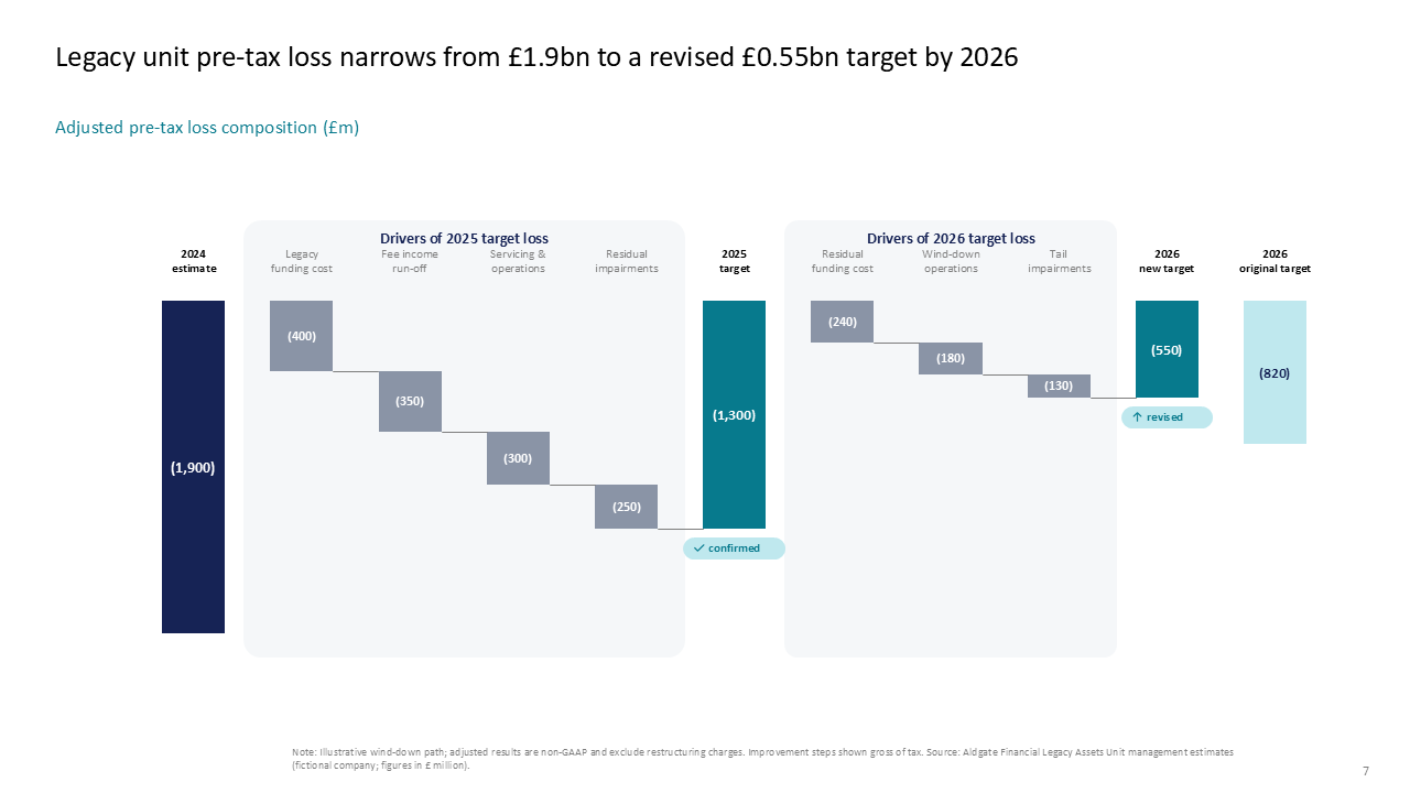Waterfall chart illustrating the bridge of pre-tax loss drivers from current estimate to revised multi-year financial targets — Charts & Data Visuals / Waterfall presentation slide…