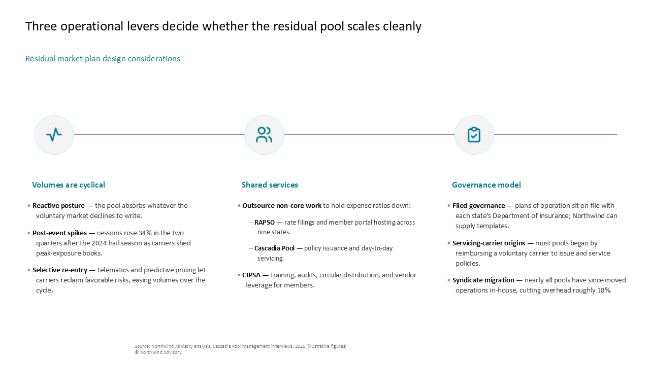 Three-column operational levers framework with a timeline graphic visualizing cycle, service, and governance scaling considerations — Frameworks & Diagrams / Structures…