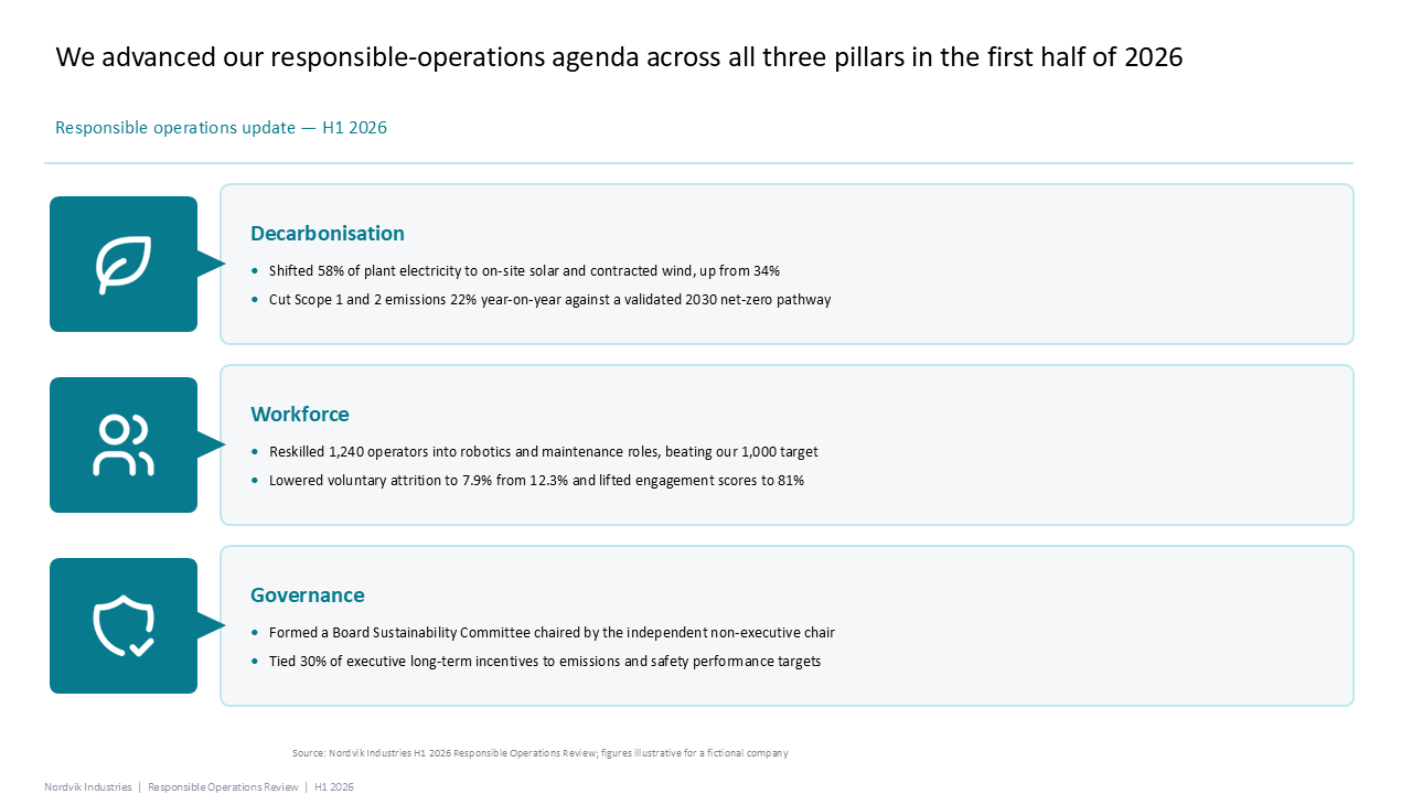 This slide summarizes an ESG progress update using a three-row layout with left-aligned icon blocks and descriptive text boxes — Slide Layouts & Storytelling / Icons in Grids…