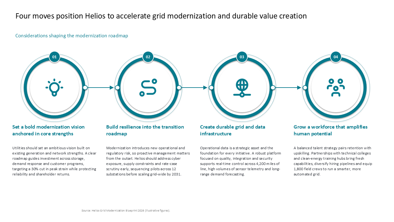 This four-step strategic process diagram outlines key operational moves for grid modernization and long-term value creation — Frameworks & Diagrams / Process, Journey & Roadmap /…