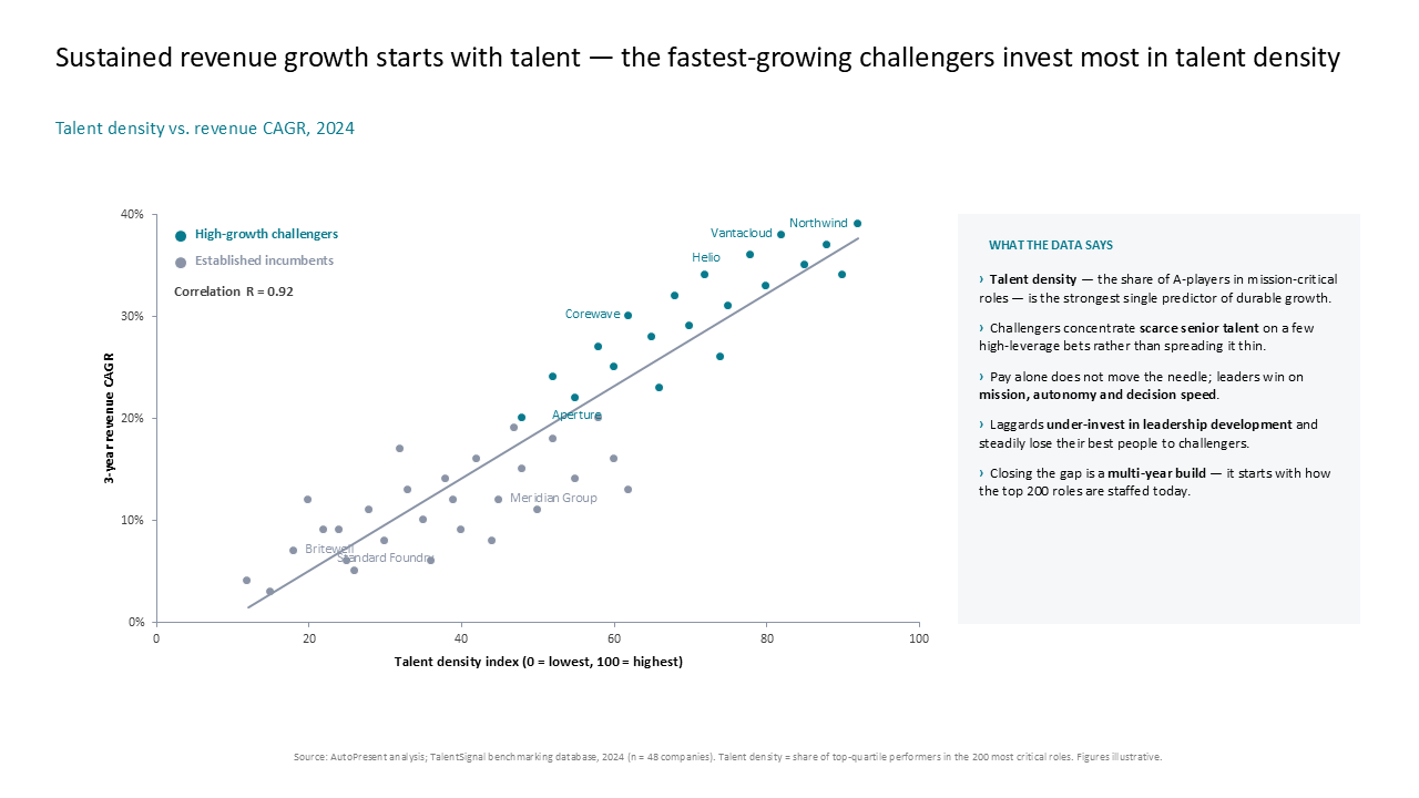 Scatter plot showing the correlation between talent density and revenue growth, paired with a right-side panel for strategic insights — Charts & Data Visuals / Bubble & Scatter…