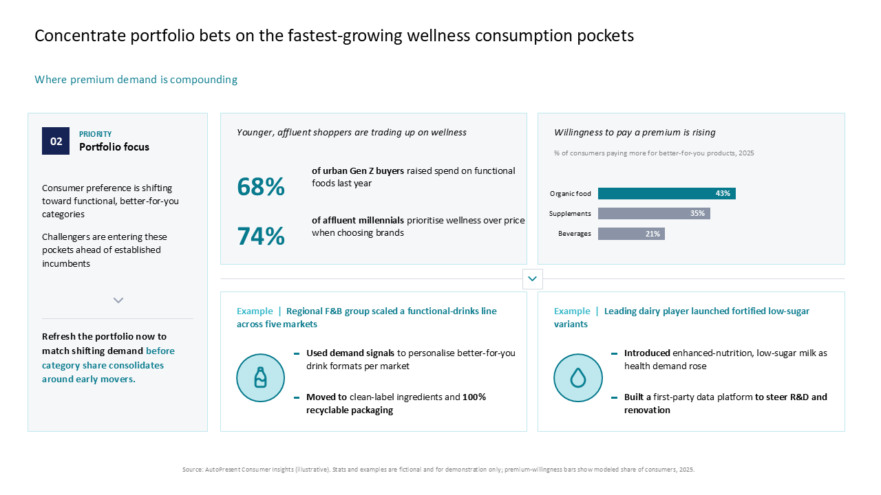 Strategic portfolio focus on wellness categories featuring key metrics, bar charts, and icon-based success stories in a three-column layout — Charts & Data Visuals / Dashboards &…