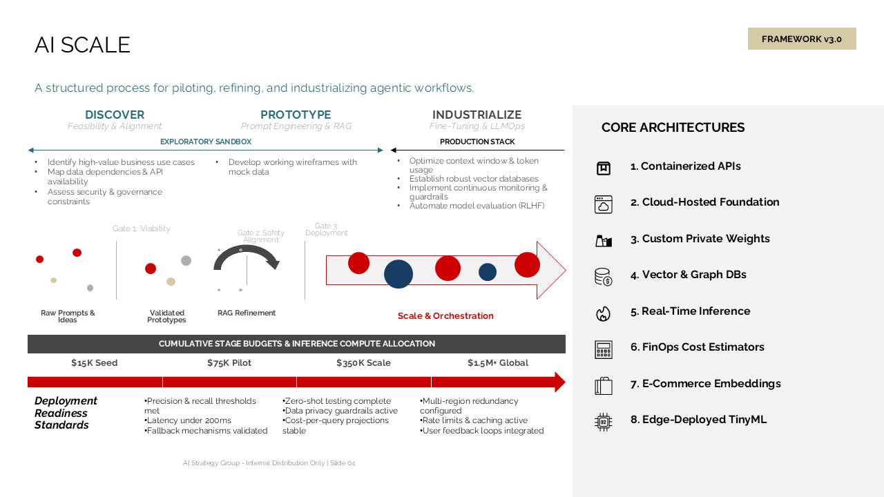 Three-stage AI scaling process flow with budget tracking, deployment standards, and a right-sidebar architecture list — Frameworks & Diagrams / Process, Journey & Roadmap / Process…