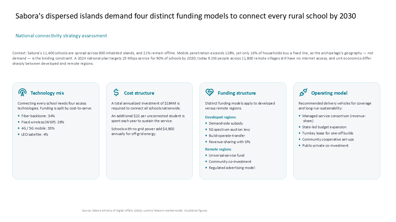 A four-column card layout outlining the technology mix, costs, funding models, and operating vehicles for a national connectivity strategy — Slide Layouts & Storytelling / Icons in…
