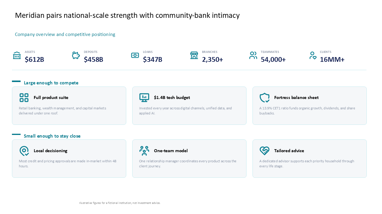A company overview dashboard featuring a six-metric KPI row and two rows of icon cards detailing competitive value propositions — Charts & Data Visuals / Dashboards & KPI Views…