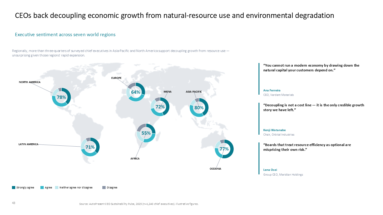 Global map showing CEO sentiment on economic decoupling with regional donut charts and a right-side executive quote panel — Charts & Data Visuals / Maps presentation slide preview
