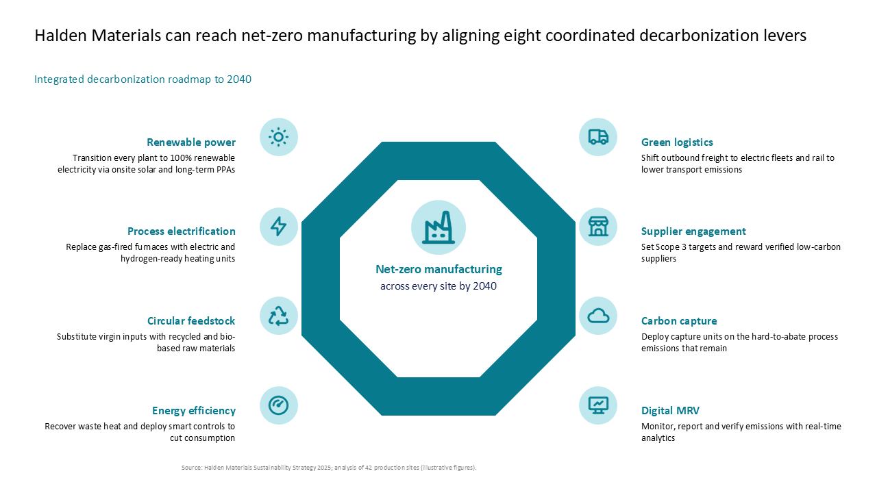 Eight-lever decarbonization roadmap featuring a central octagon graphic flanked by two vertical columns of process initiatives — Frameworks & Diagrams / Structures, Hierarchies &…