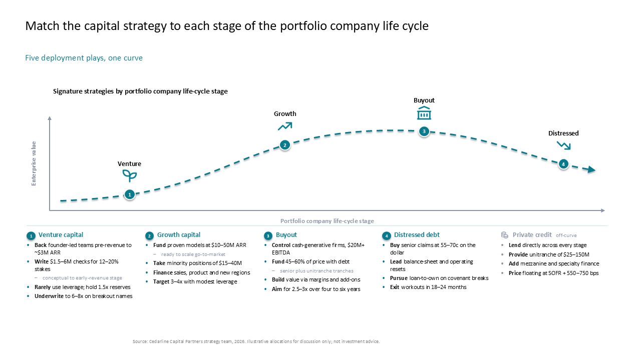 Life cycle curve and five-column grid comparing private equity capital deployment strategies against company maturity — Frameworks & Diagrams / Process, Journey & Roadmap /…