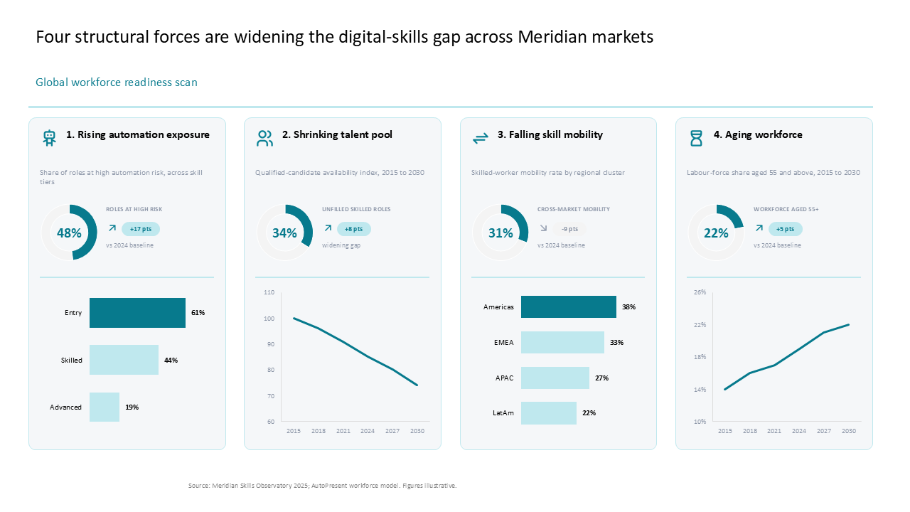 Four-column workforce readiness slide featuring donut charts and trend analysis to visualize digital-skills gap drivers — Charts & Data Visuals / Dashboards & KPI Views…