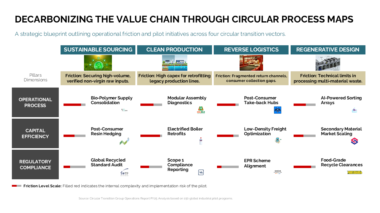 Strategic grid showing decarbonization initiatives across circular value chain vectors using friction level scales — Frameworks & Diagrams / Prioritization, Assessment & Decision /…