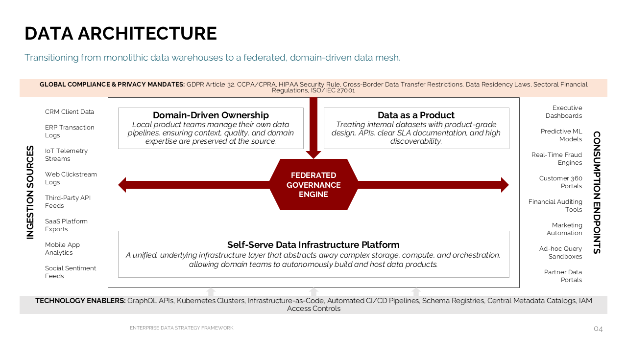 Data architecture framework for data mesh transitions featuring a central governance engine, flow arrows, and structured boundary bars — Frameworks & Diagrams / Structures…