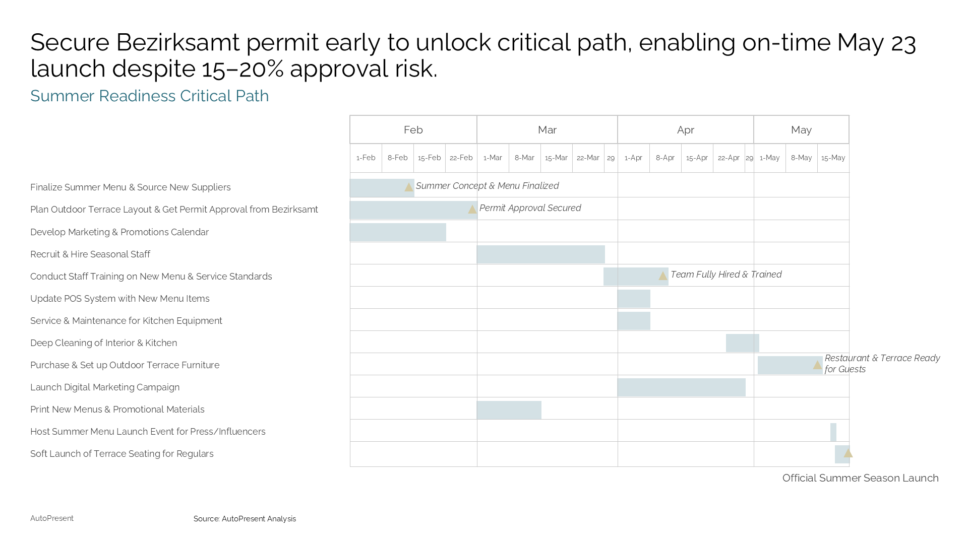 Project Gantt Chart